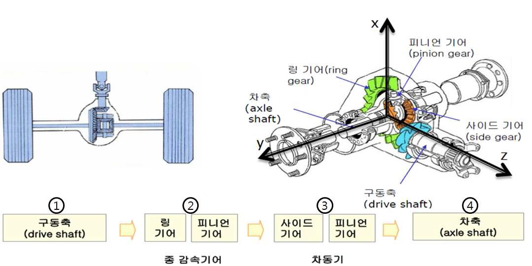 차동장치의 구동 메카니즘