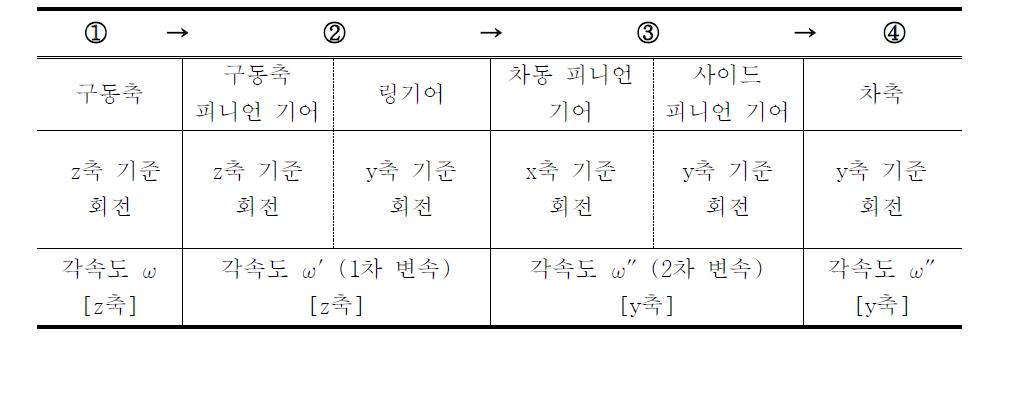 일반적인 차동장치의 구동 순서