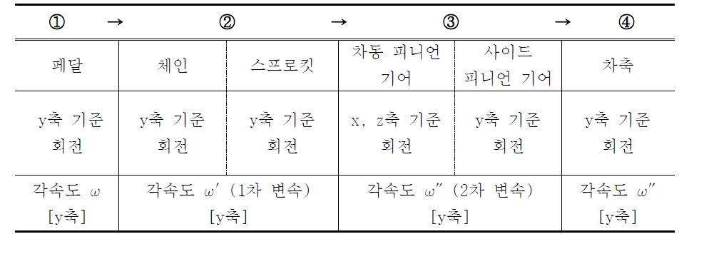 자전거 차동장치의 구동 순서