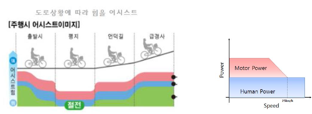 주행시 어시스트