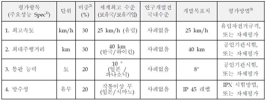 평가항목