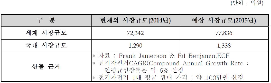 세계시장 추이