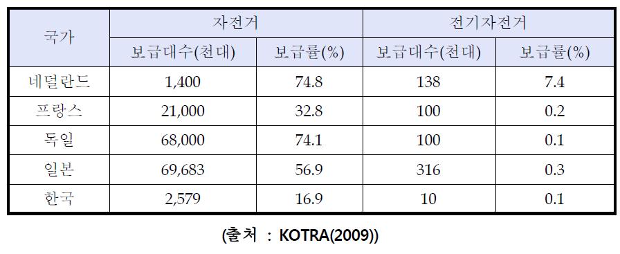 국가별 자전거 및 전기자전거 보급대수와 보급률 현황