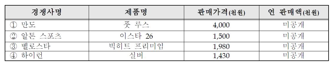 주요 경쟁사의 상품 현황