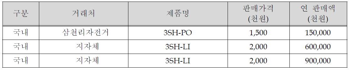 개발 후 1~2년 후 매출 계획