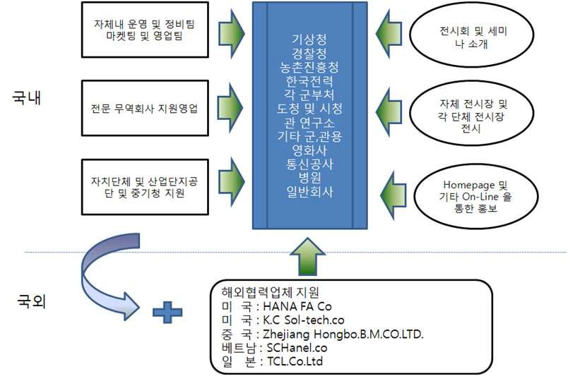 시장개척