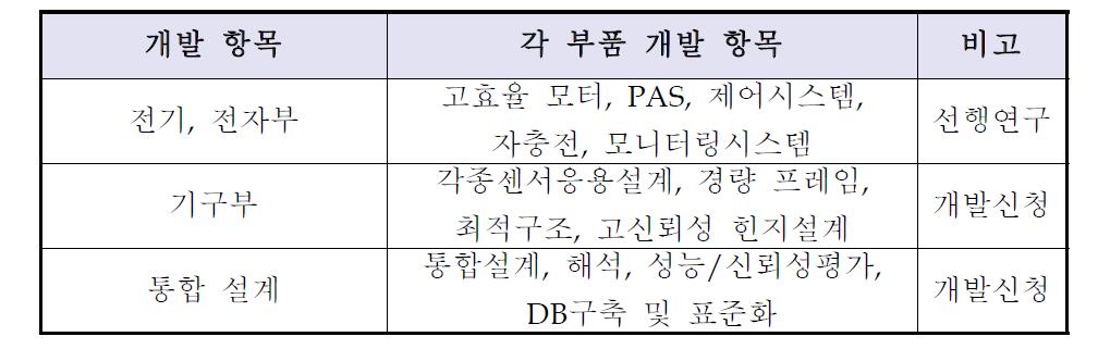 개발을 위한 분류별 항목