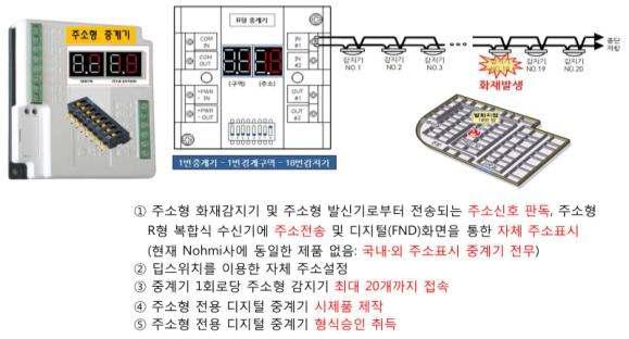 주소형 전용 디지털 중계기 개발내용