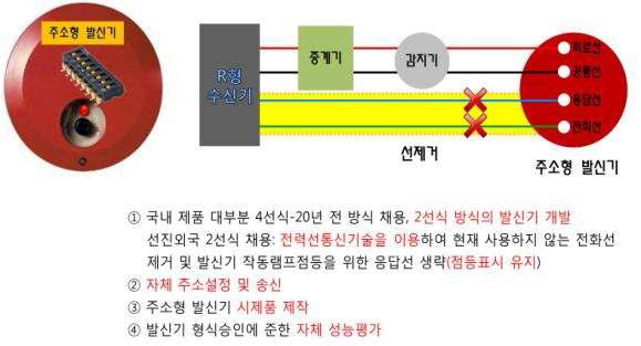 주소형 발신기 개발내용