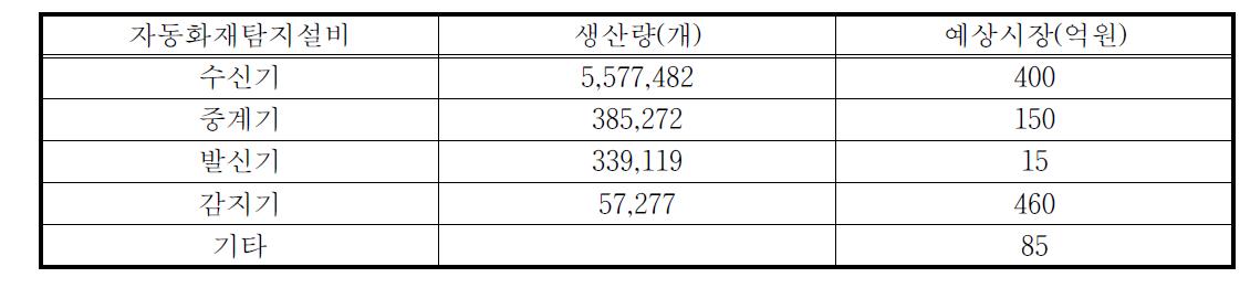 한국소방산업기술원 2012년도 사전제품검사통계자료