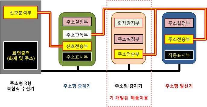 주소형 R형 자동화재탐지설비 기술구현의 예