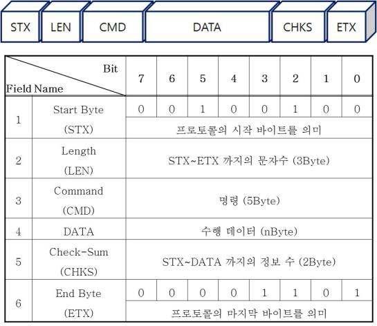 제안된 프로토콜