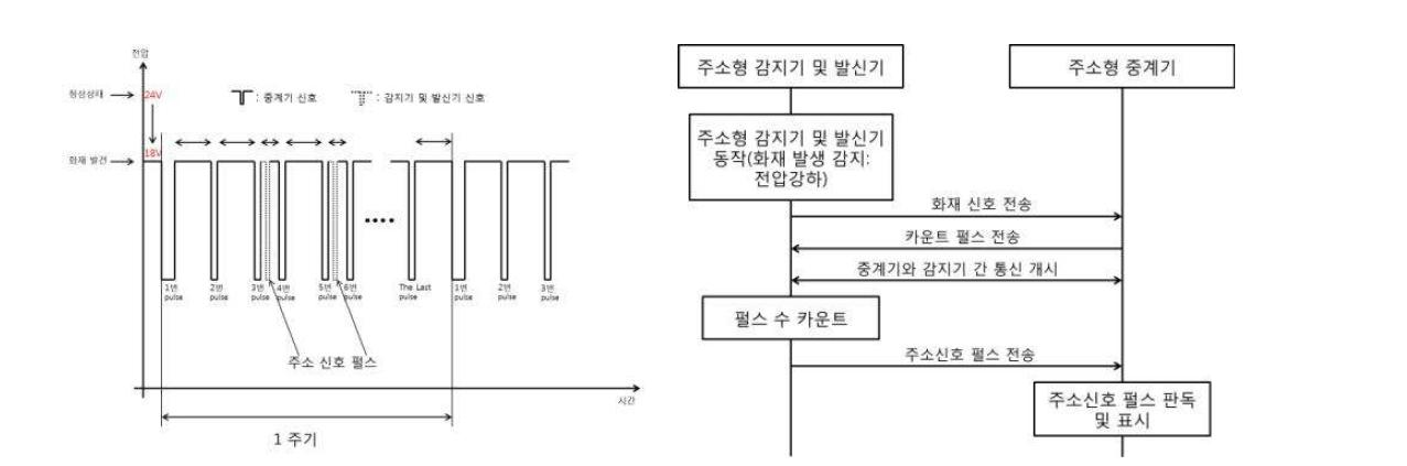 주소펄스 및 주소표시방법