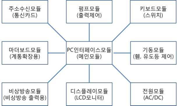 주소형 R형 복합식 수신기 시스템 블록도