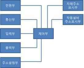 주소형 전용 디지털 중계기 시스템 블록도