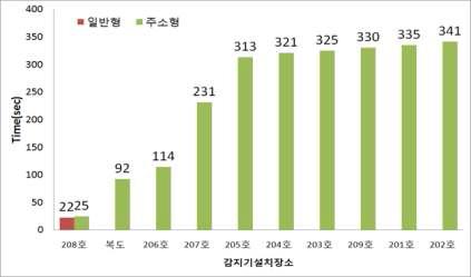 화재시나리오 CASE Ⅰ의 연기확산경로