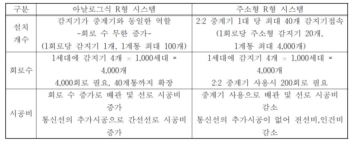 아날로그식 R형 시스템과 주소형 R형 시스템 비교