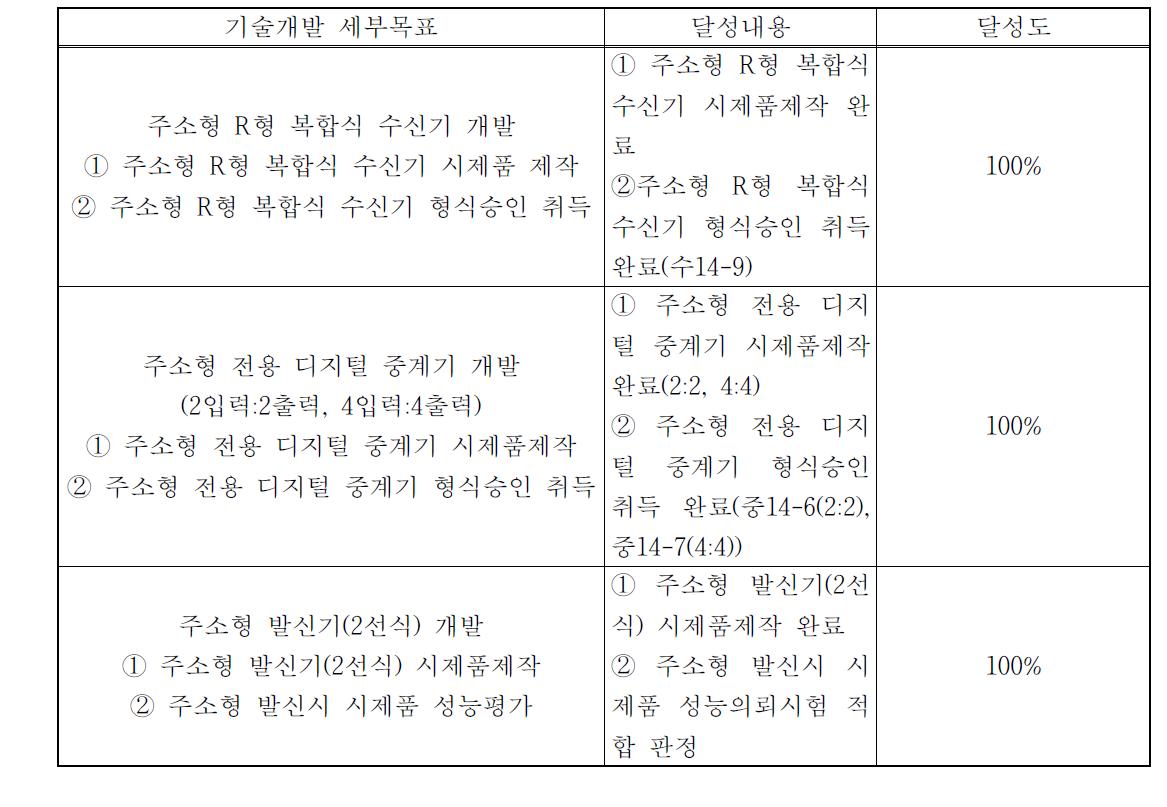 기술개발 목표 및 내용 및 달성도