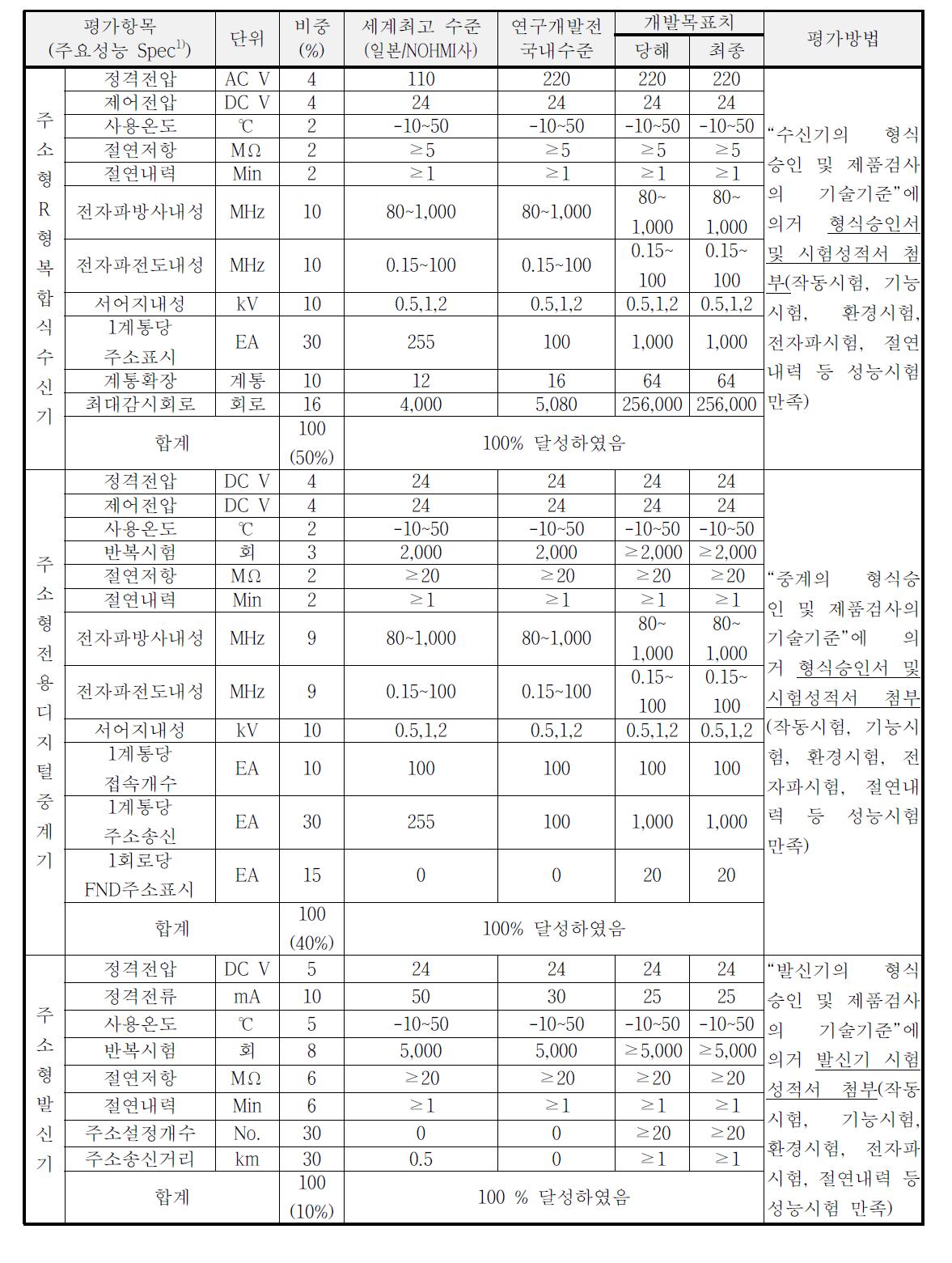 기술개발(또는 제품)의 평가방법 및 평가항목