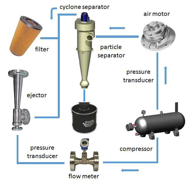 사이클론 연마기의 구성과 공기압 흐름도