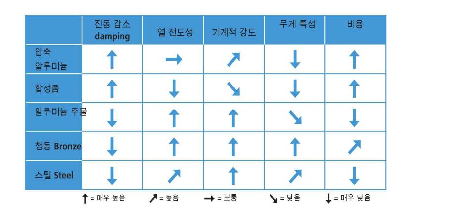 Diametal에 사용되는 재질특성