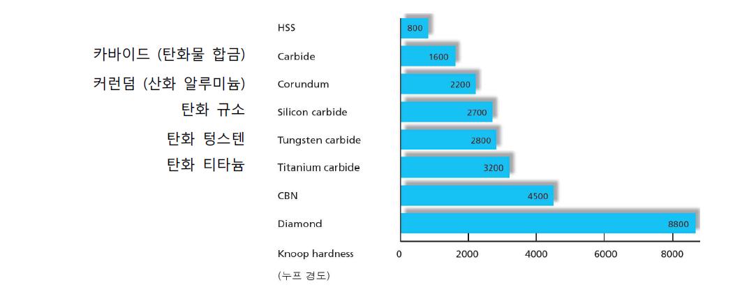 재질에 따른 경도 비교표
