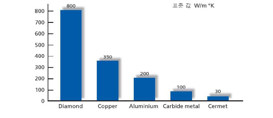 재질의 열 전도성비교