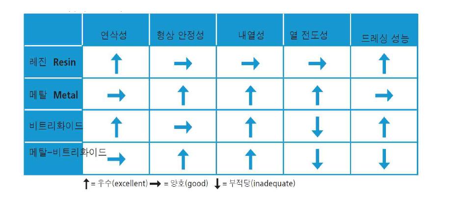 본드 시스템의 기본 특성