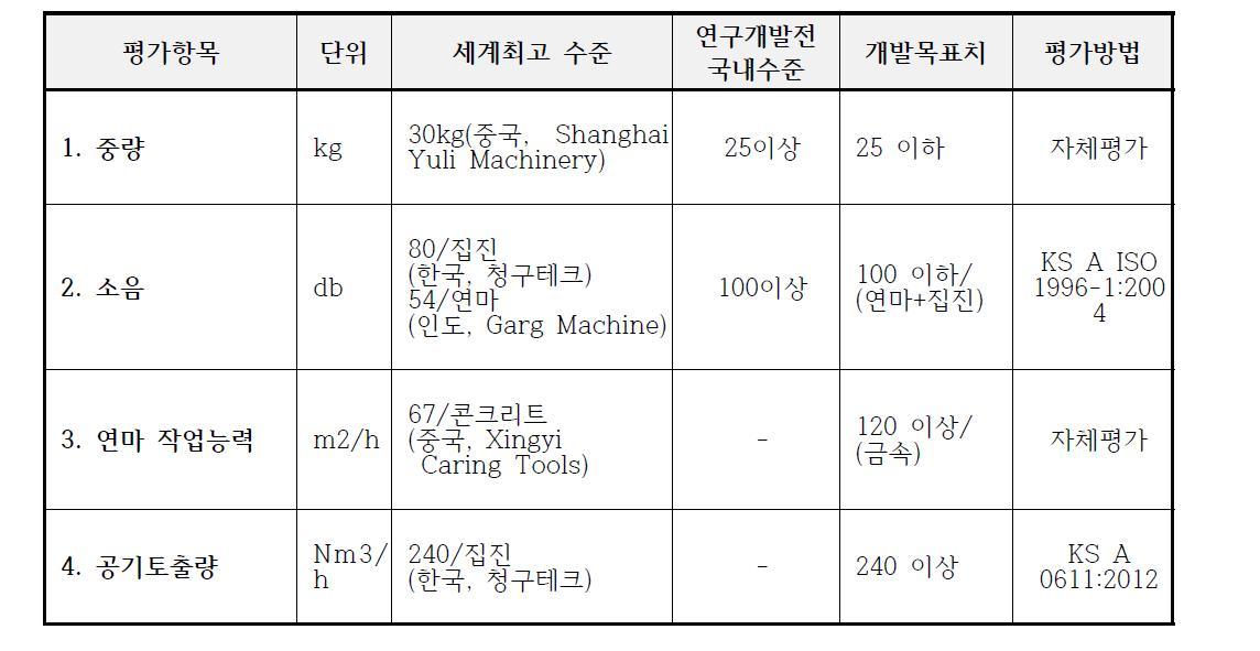 기술개발 평가항목