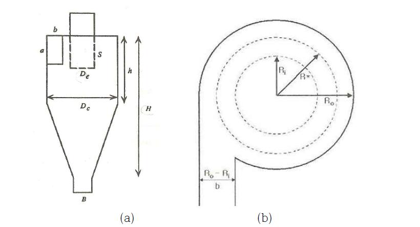 (a)사이클론의 외형 및 규격과 (b)부분분리효율 결정범위 개념