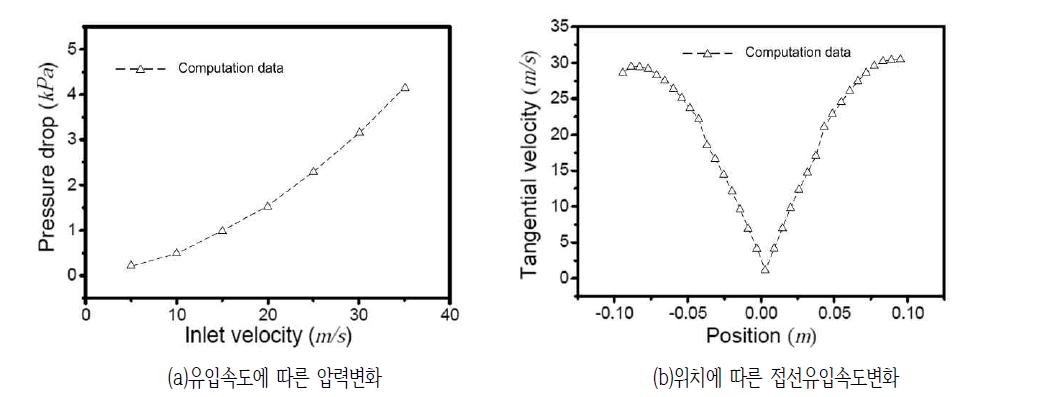 유입속도에 따른 특성변화