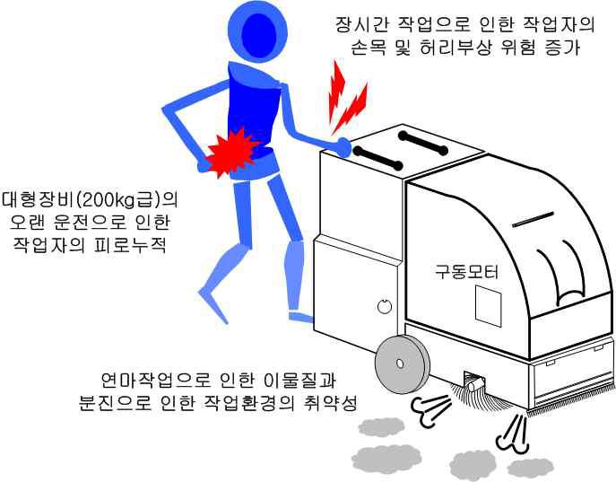 기존 대형연마장비 200kg급