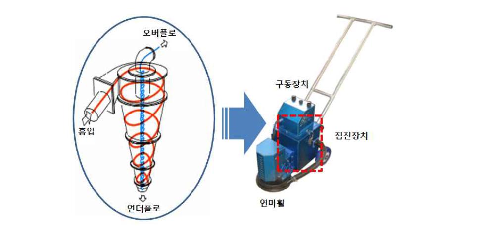 개발 연마장비의 기본개념도