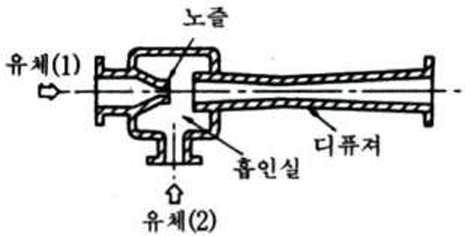 압축공기 이젝터 개요