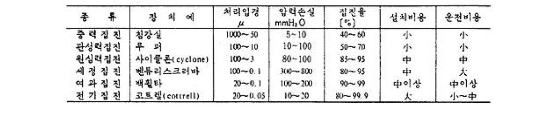 집진장치