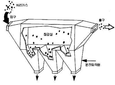 단순팽창식침강집진기