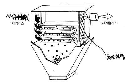 하워드침강집진기(다단)