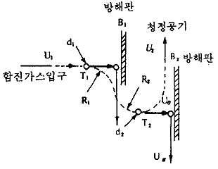 관성충돌의 원리