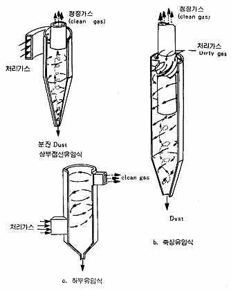 원심력집진기의 종류