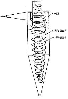 선회류 및 에디