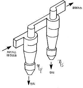 원심력집진기 직렬연결응용