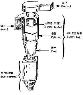 원심력 집진기 구조