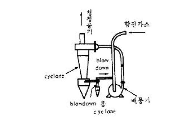 사이클론의 블로우다운(blow down)방식