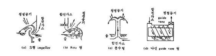 유수식 세정 집진장치