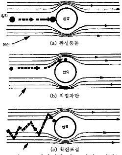 여과재에 따른 분진포집기능