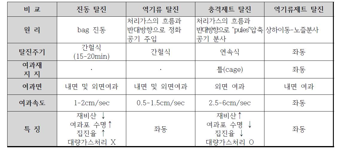 탈진방식 비교