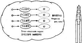 전극간 영역내에서 가스분자의 이온화