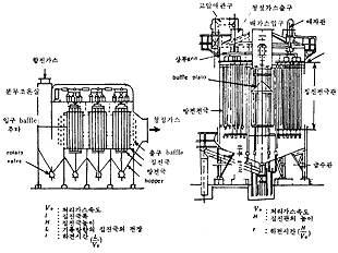 집진극형상에 의한 분류(좌: 평판형, 우:원통형)