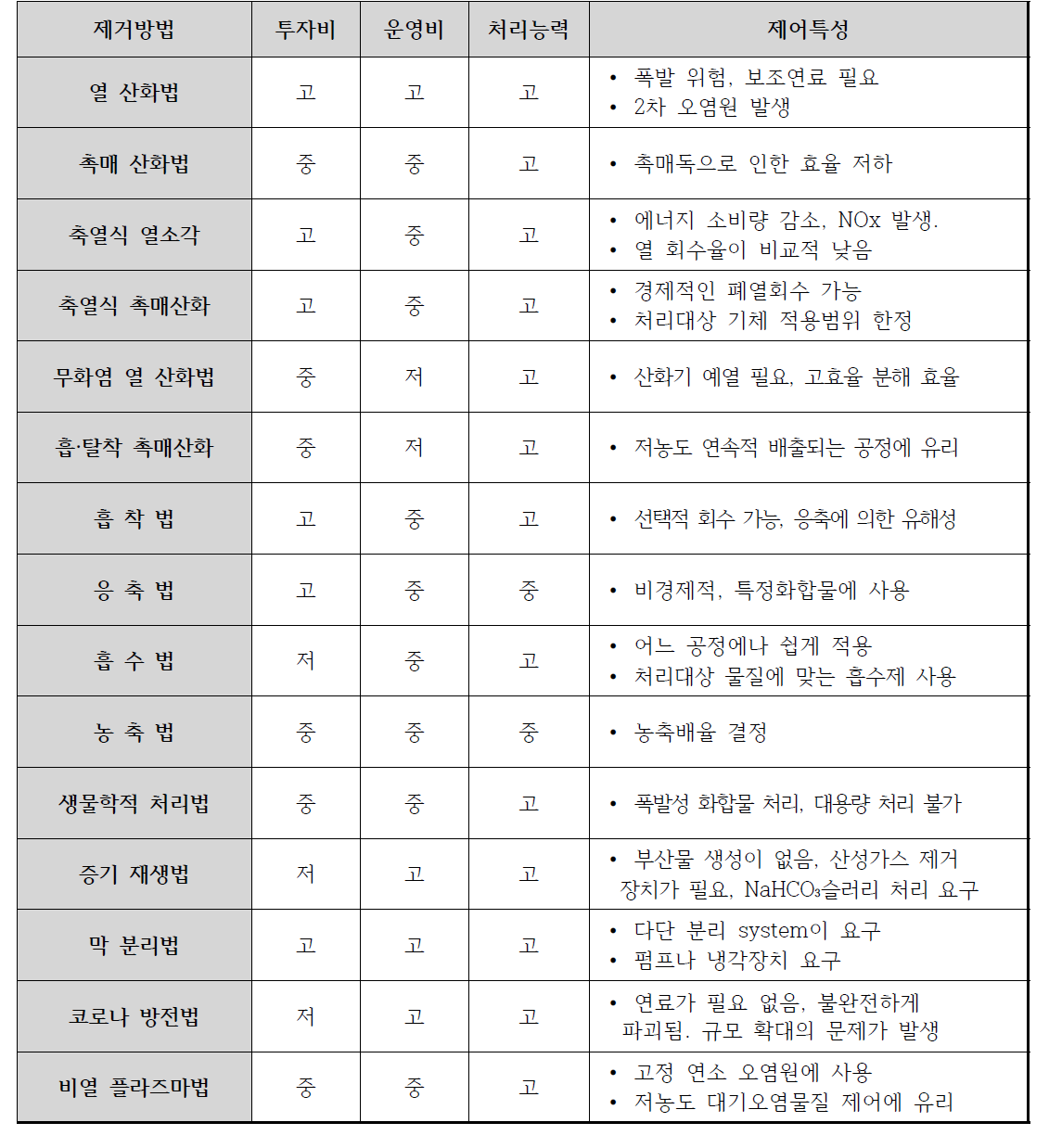 VOC 제거방법과 그의 처리능력 및 특성