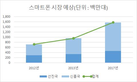 스마트폰 시장 예상